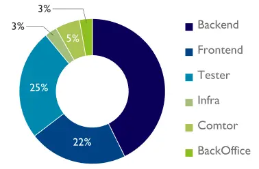 Percentage of people by department